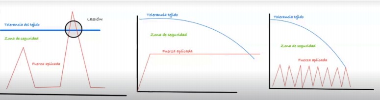 La prevención de lesiones deportivas está relacionado con el cuidado del volumen o intensidad de la carga con entrenamiento meuromuscular
