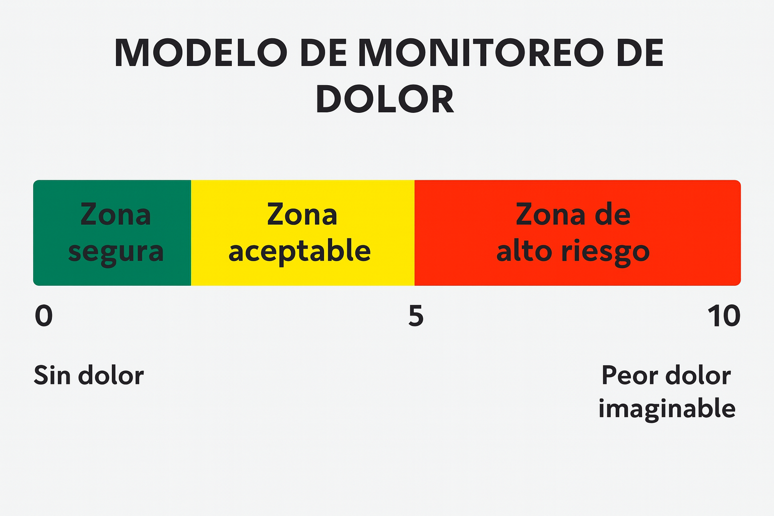 escala a seguir para hacer ejercicios para una tendinopatía del supraespinoso con dolor de forma segura Esta es la escala a seguir para hacer ejercicios para una tendinopatía del supraespinoso con dolor de forma segura