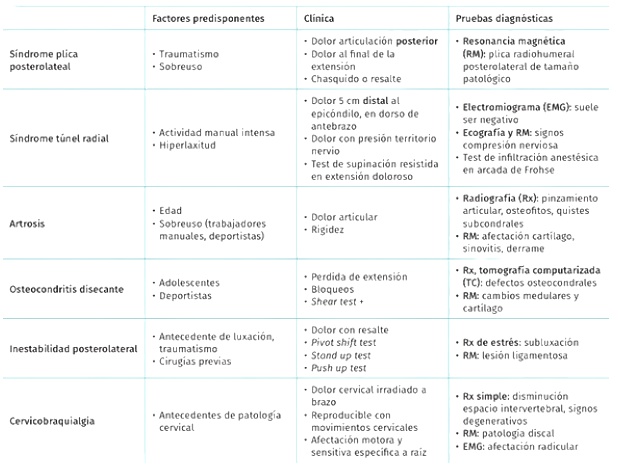 Diagnósitco diferencial Diagnósitco diferencial